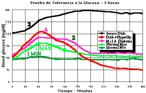 curva_tolerancia_glucosa