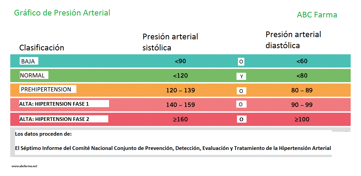 Gráfico de Presión Arterial y Riesgos de la Fase 1..