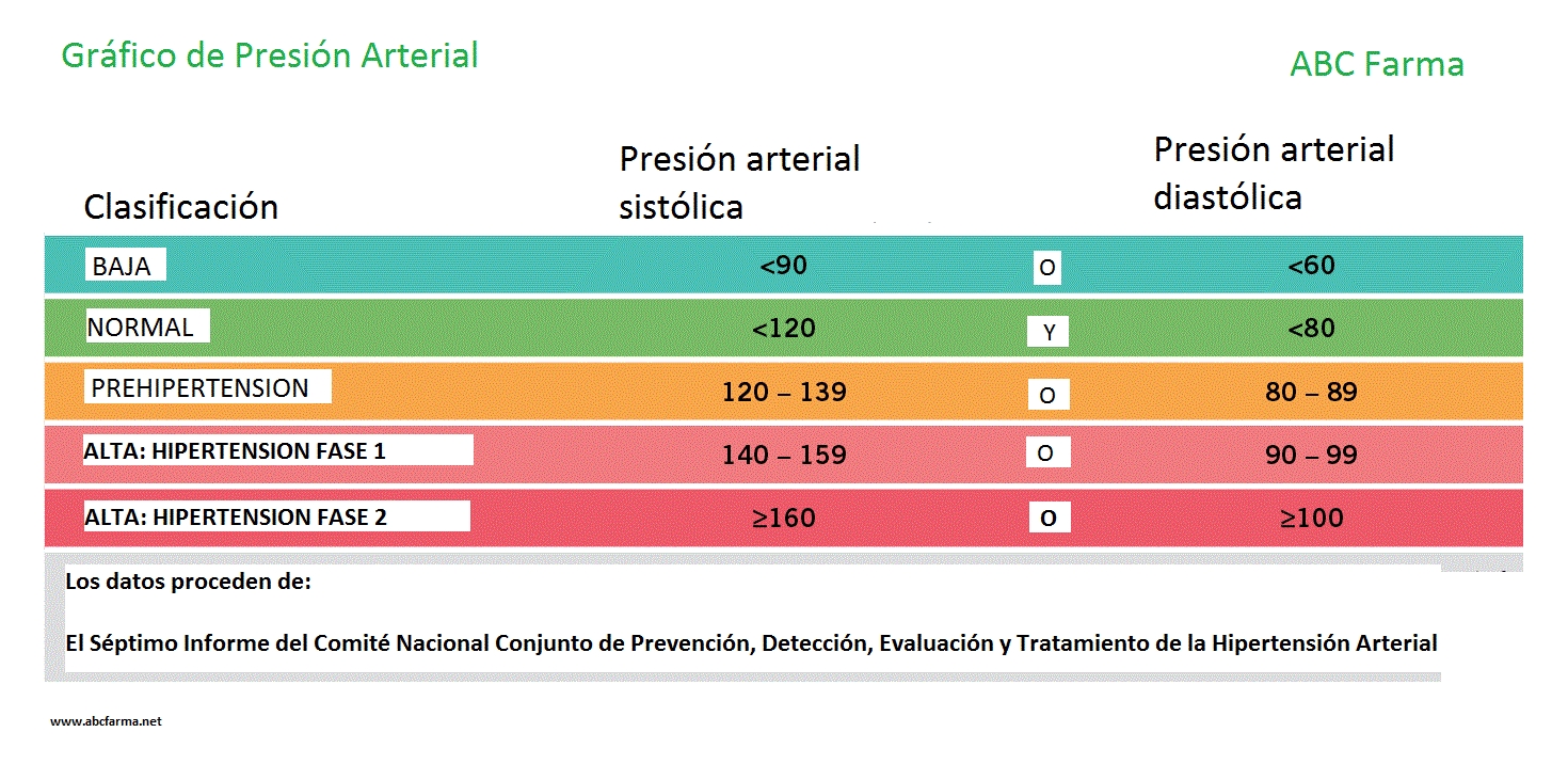 grafico de presion arterial